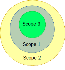 s Scope 2 is outside of instance